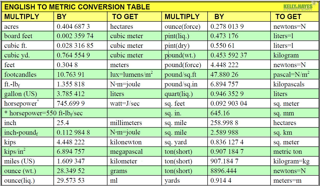 Metric Scale Conversion Chart