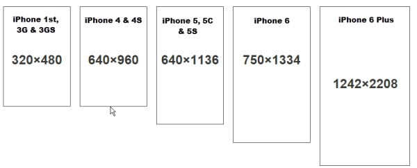 iPhone Screen Size Resolution All Models