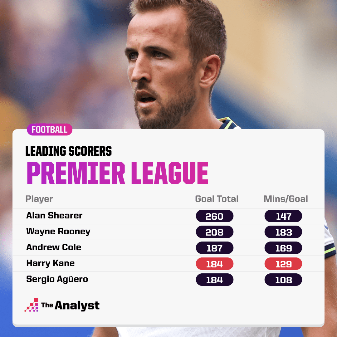 Most Premier League Goals Wallpaper