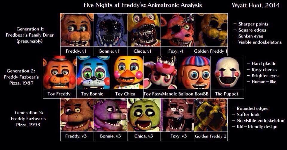 what anime FNAF character are you