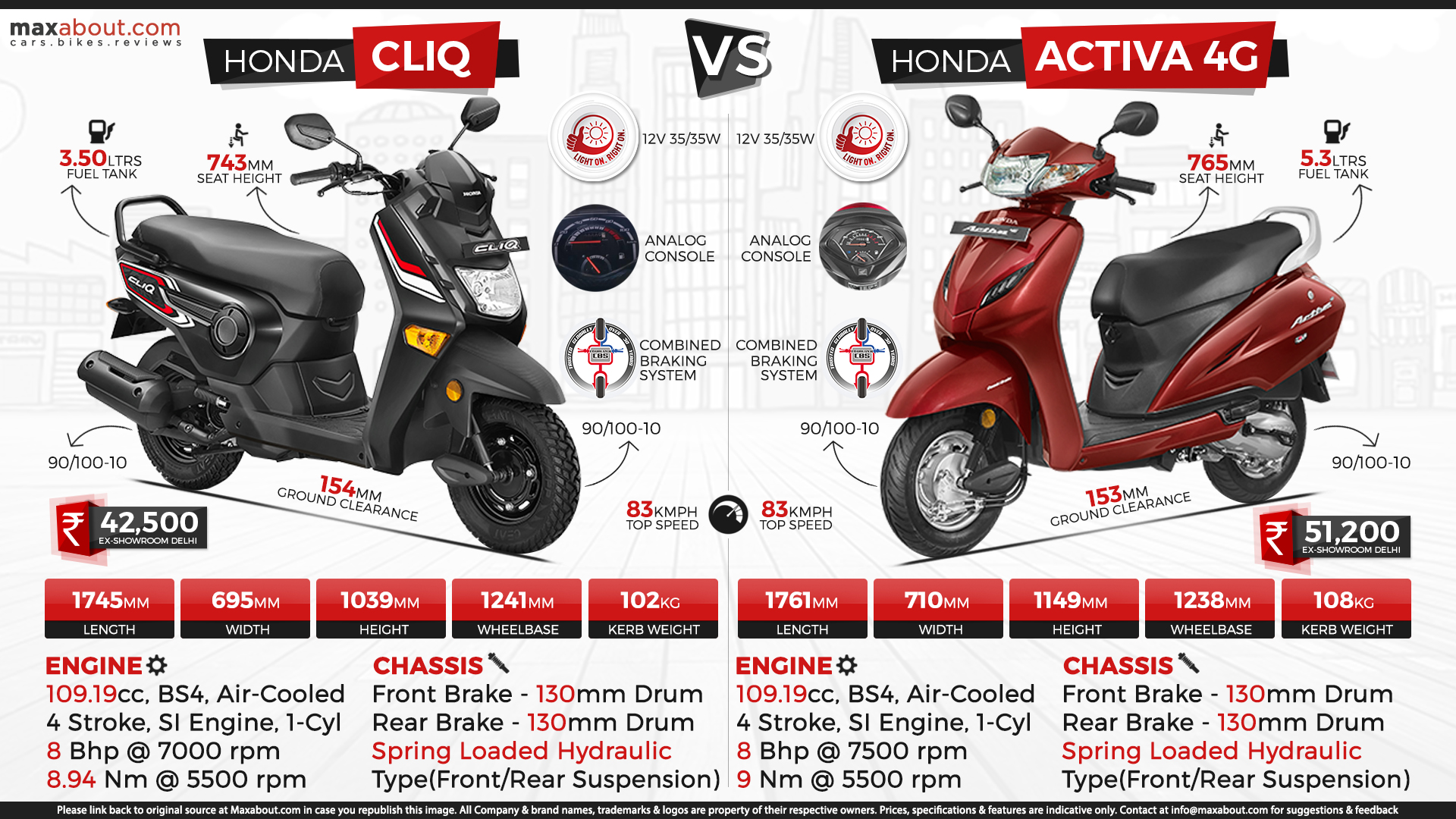 Parison Honda Cliq Vs Activa 4g