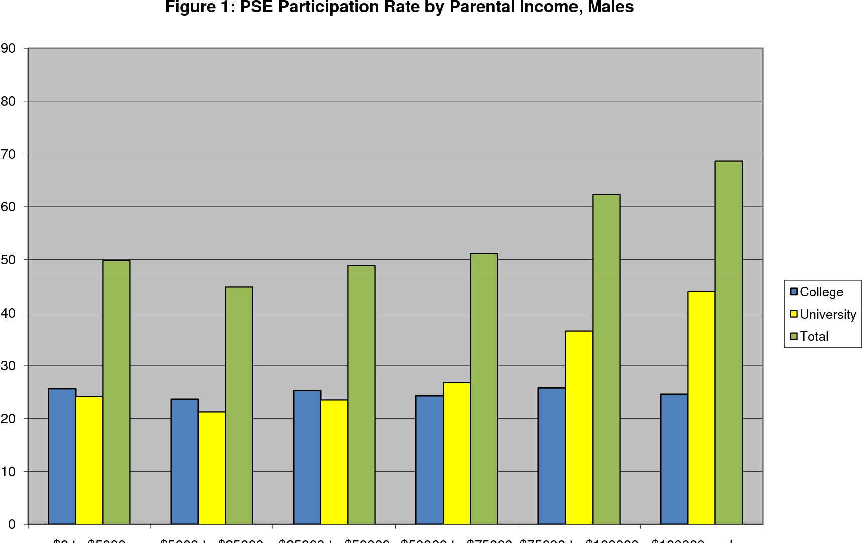 Figure From The Background Of Canadian Youth And Access To Post