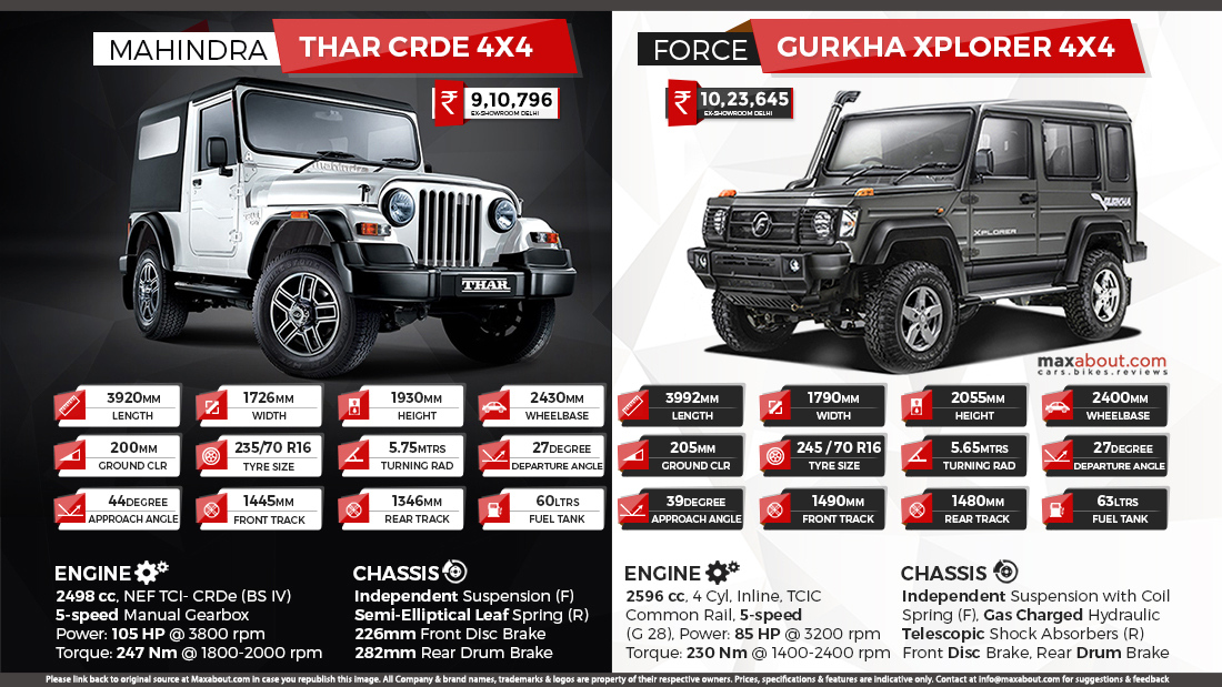 Free download Mahindra Thar CRDe 4x4 vs Force Gurkha Xplorer 4x4 [1100x619]  for your Desktop, Mobile & Tablet | Explore 30+ Gurkha Wallpaper |