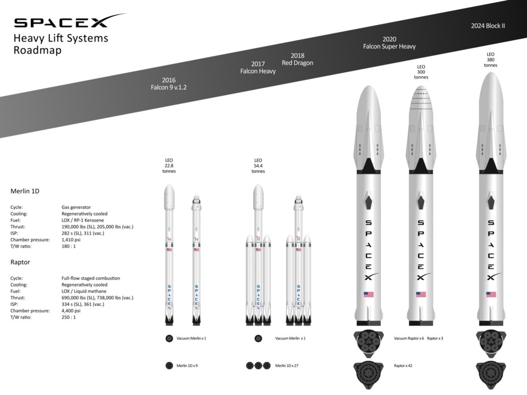 Future SpaceX Rocket Family by YNot1989 on
