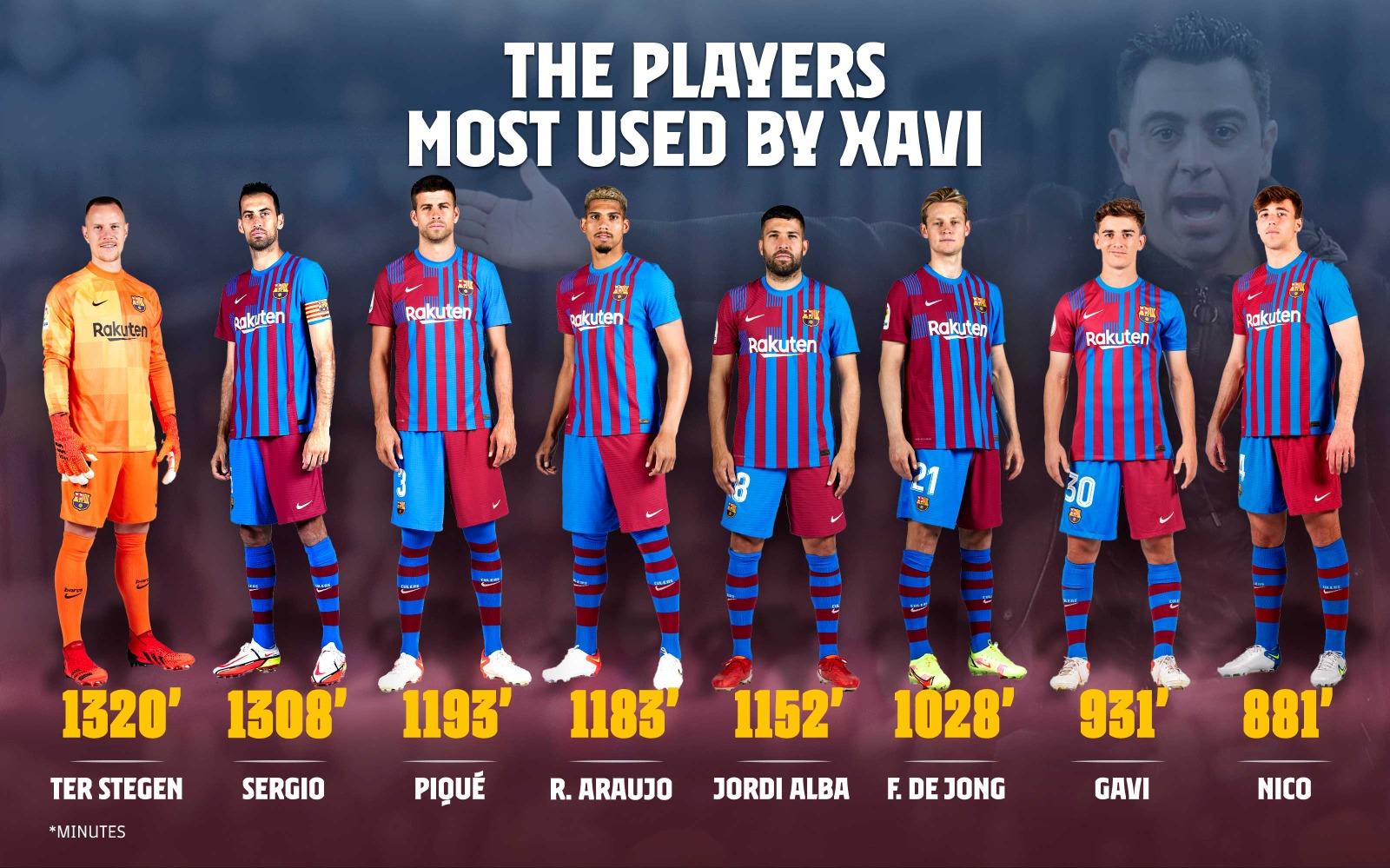 FC Barcelona on Xavis top minutes played leaders https