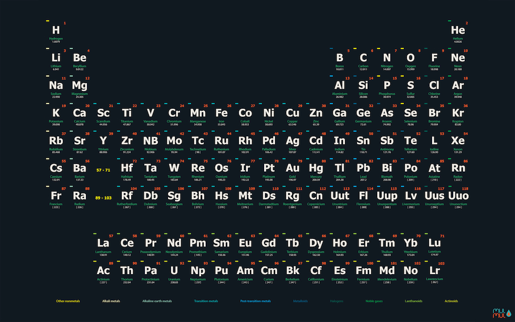 Periodic Table Of The Elements Poster An Wallpaper By Alponsoo On