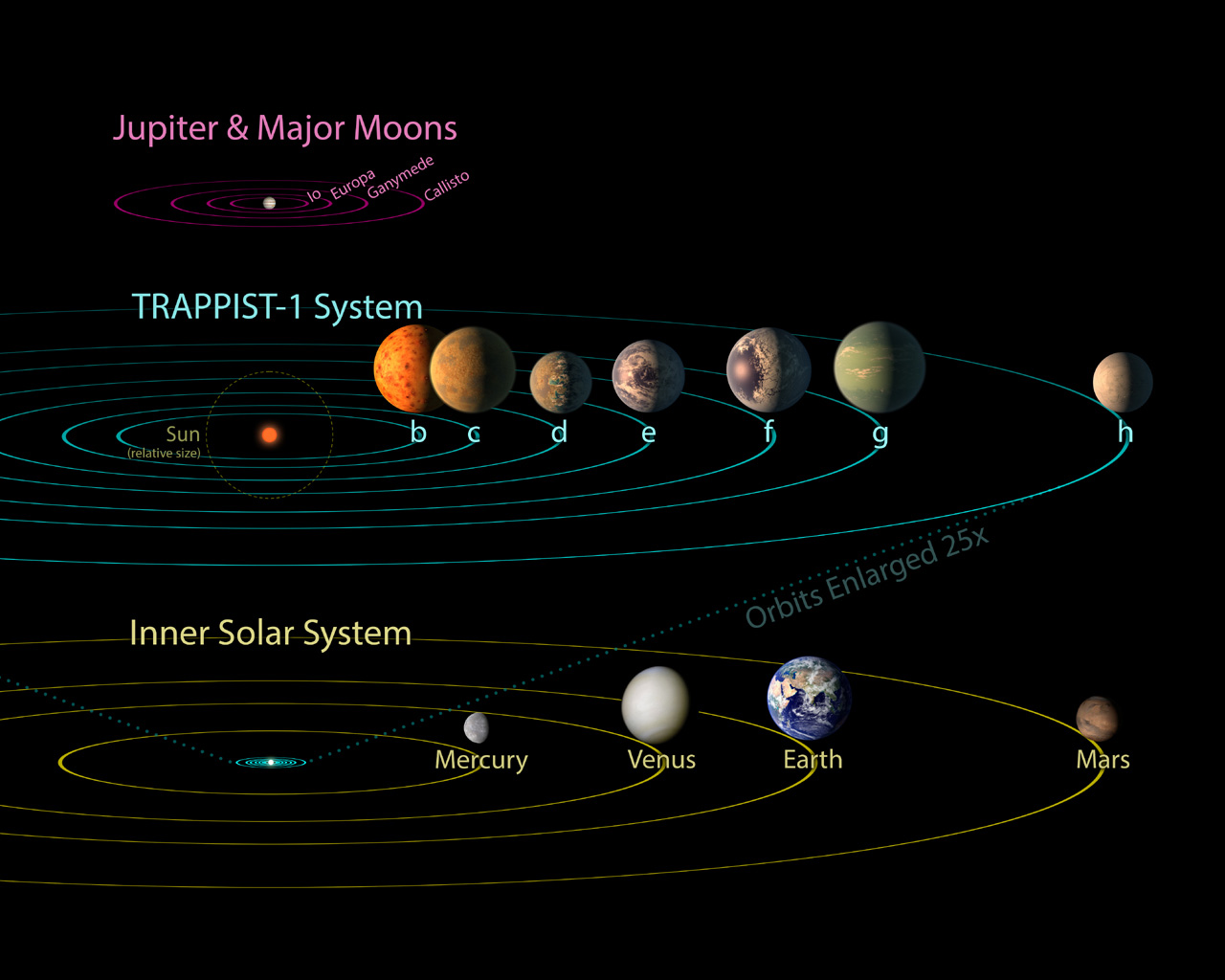 Space Image Trappist Parison To Solar System And Jovian Moons