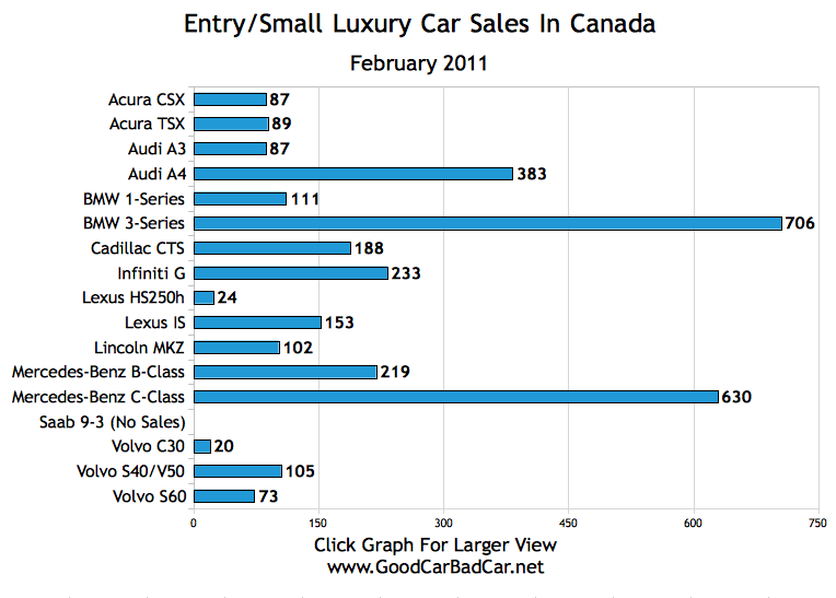  Luxury Car Sales And Large Luxury SUV Sales In Canada   February 2011