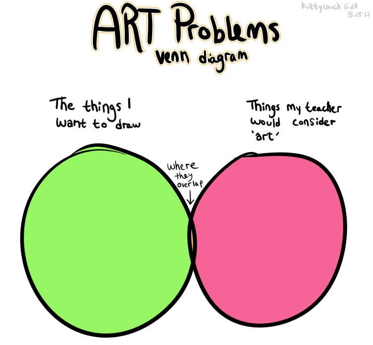 My Art Problems In A Nutshell By Kittycouch