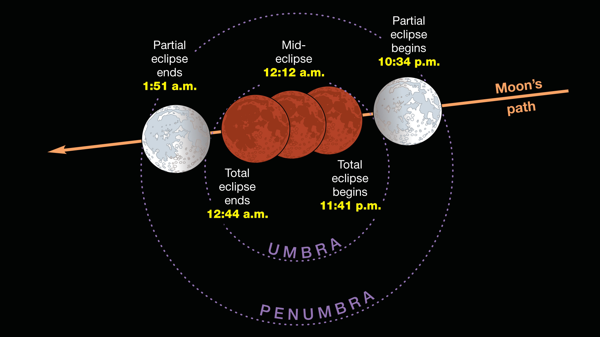 All You Need To Know For Sunday S Total Lunar Eclipse Sky