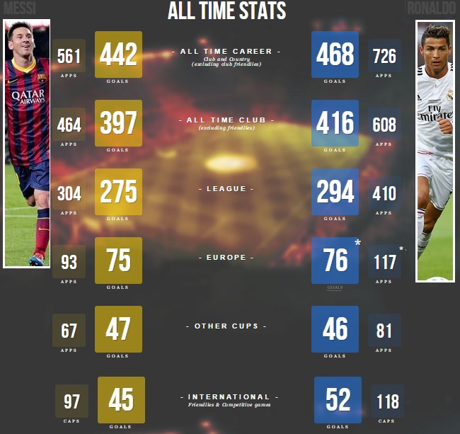 Messi Vs Ronaldo Stats
