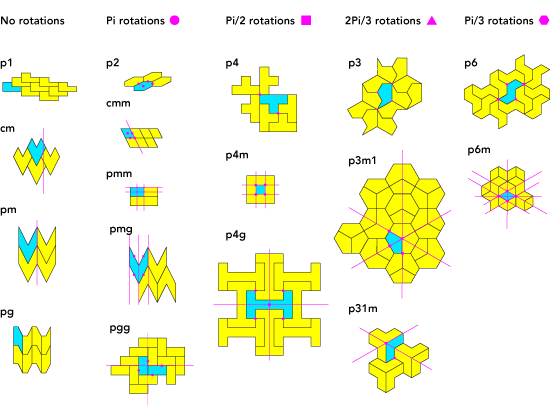 All The Possible Symmetries Of A Periodic Tiling Have To Be