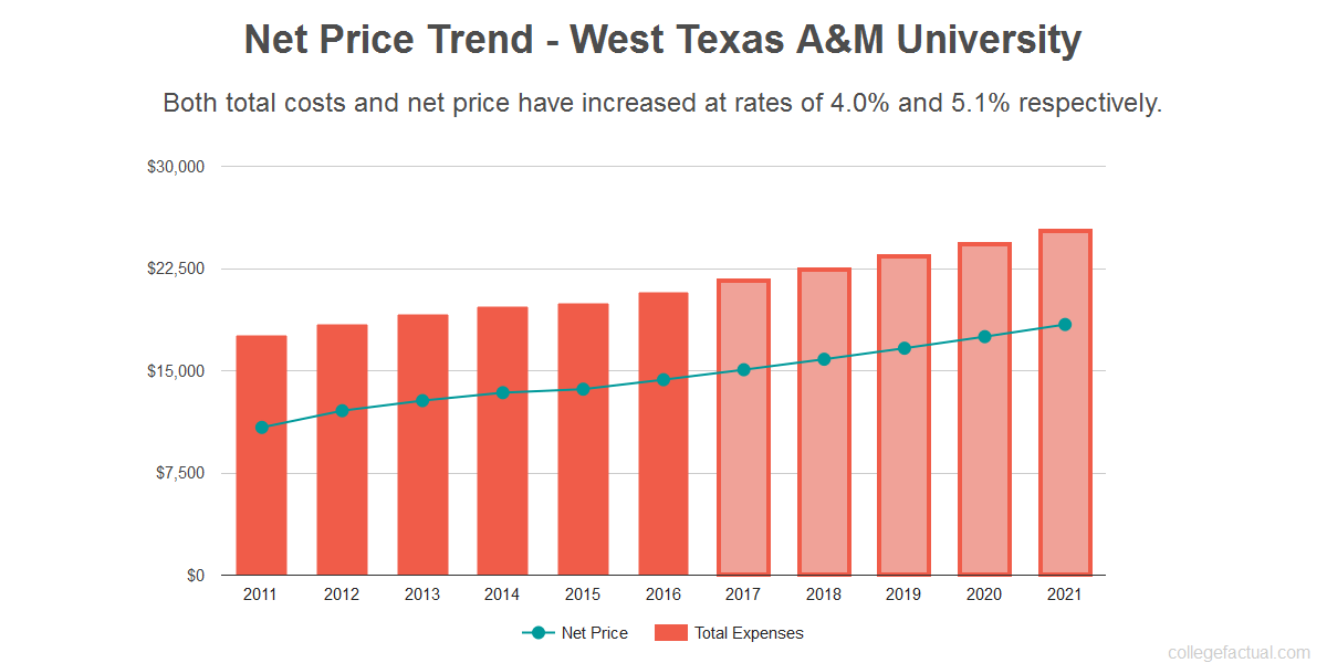 Find out if West Texas AM University is Affordable for you