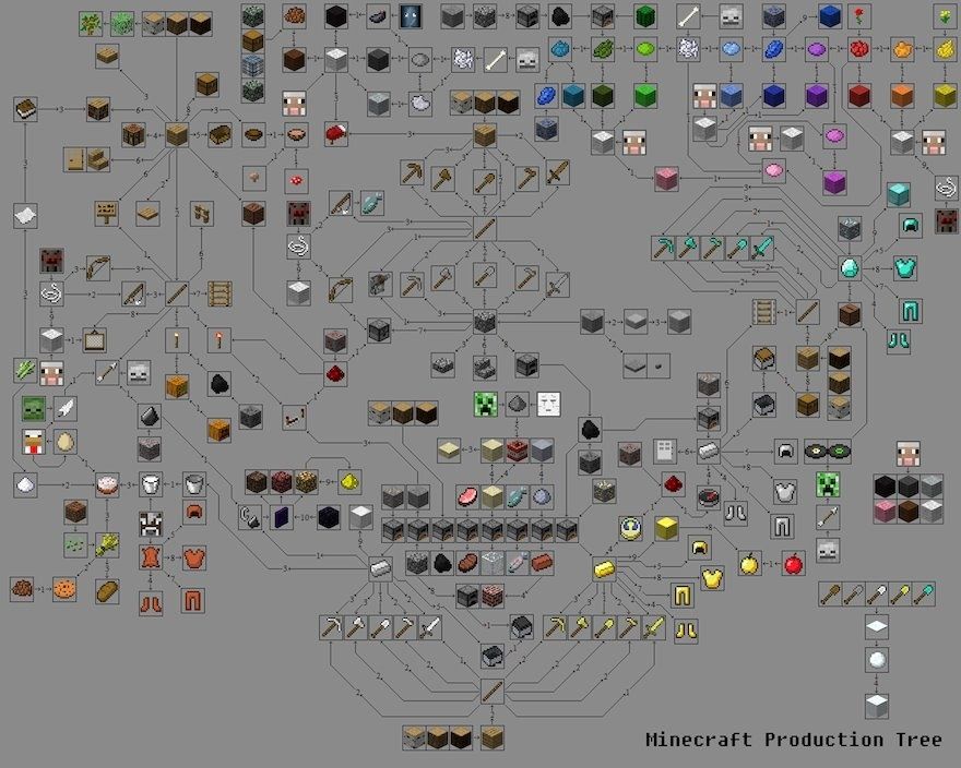 Confusing But Awesome Map Of Stuff You Can Make In Minecraft