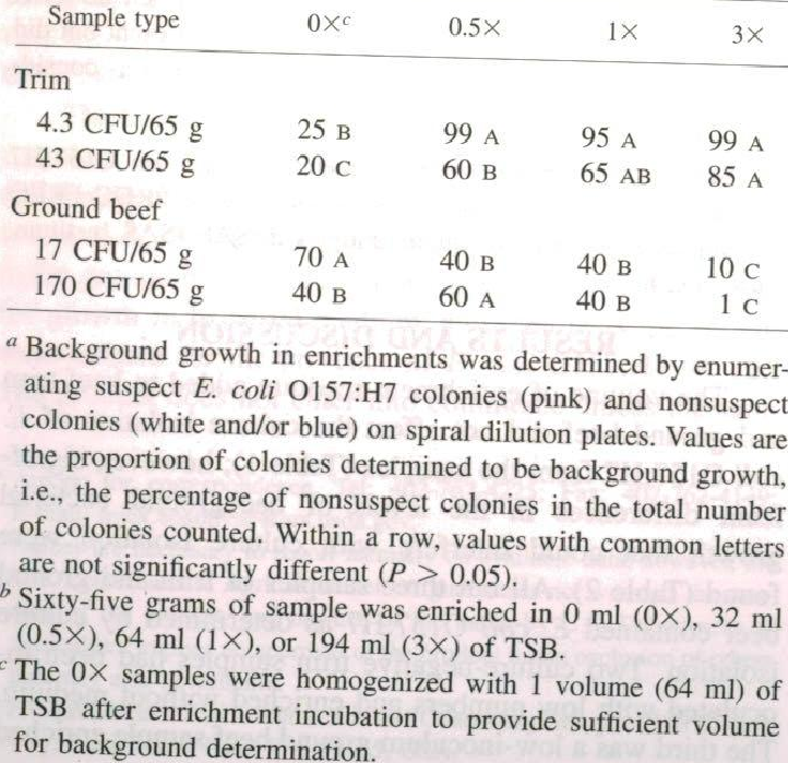 Effects Of Reduced Enrichment Volume On Background Growth Pared