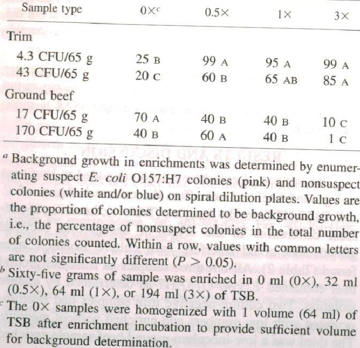 Effects Of Reduced Enrichment Volume On Background Growth Compared