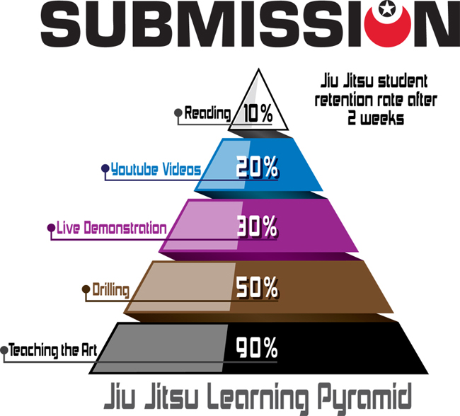 Bjj Art Submission Jiu Jitsu Learning