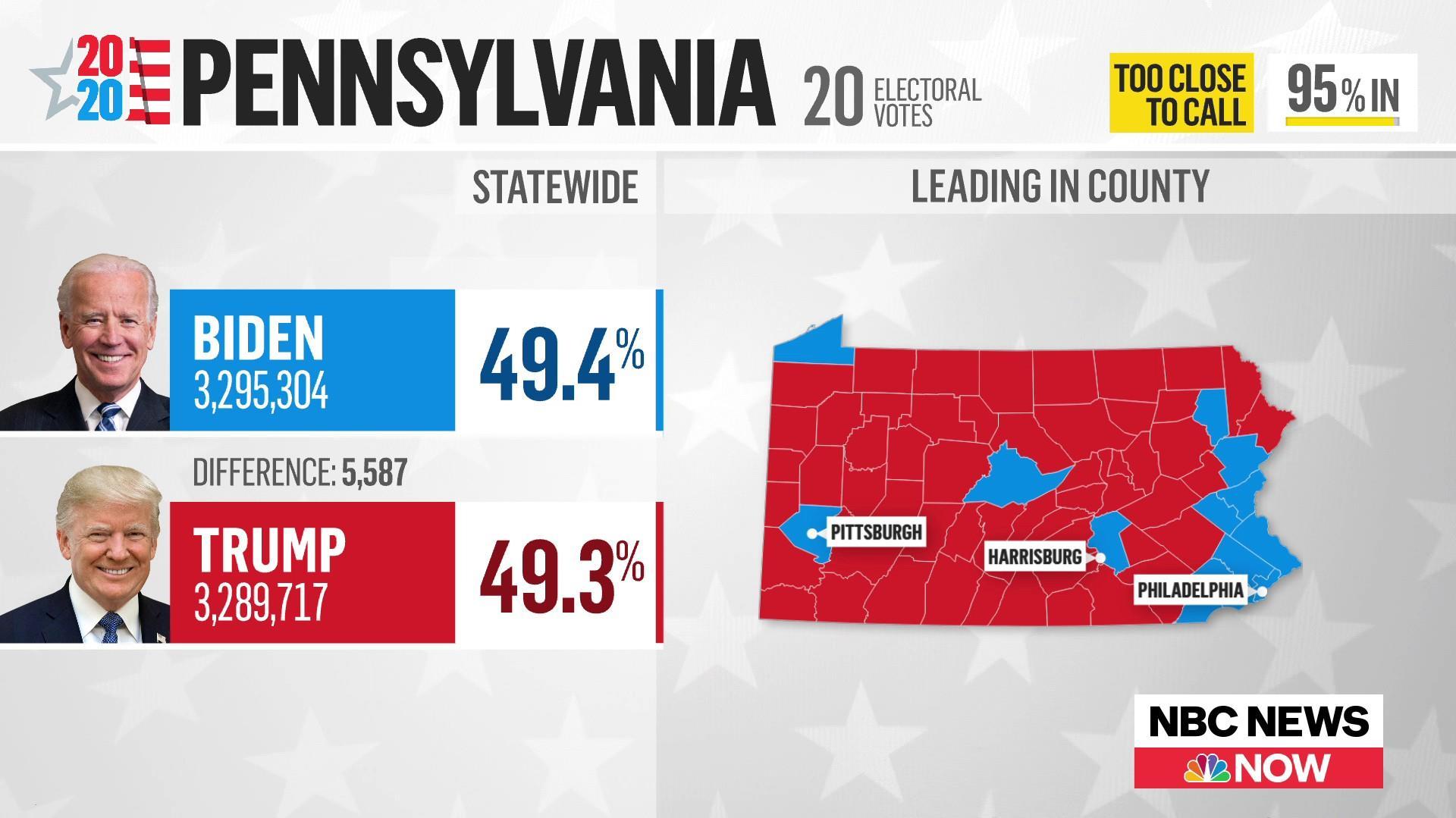 Biden Takes The Lead In Pennsylvania As Vote Count Continues
