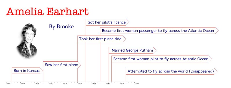 Amelia Earhart Life Timeline