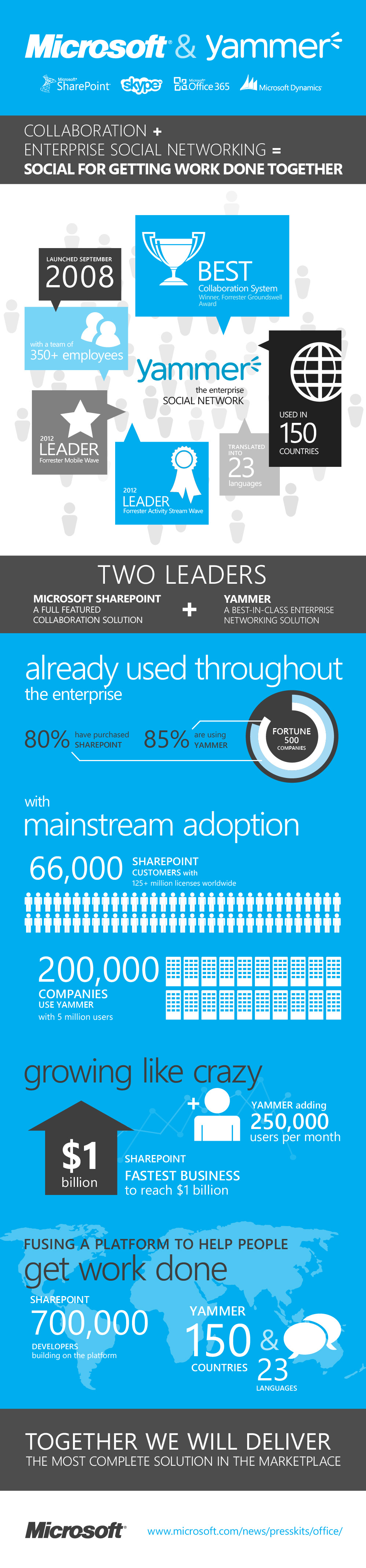 Infographic Provides Background And Data About Yammer