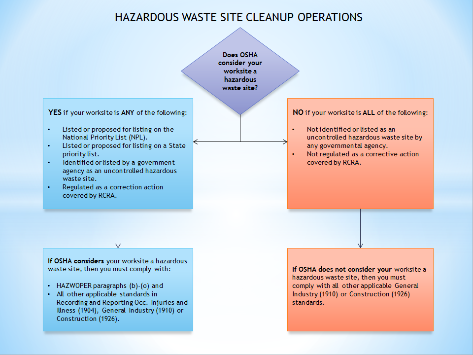 Safety And Health Topics Hazardous Waste Operations