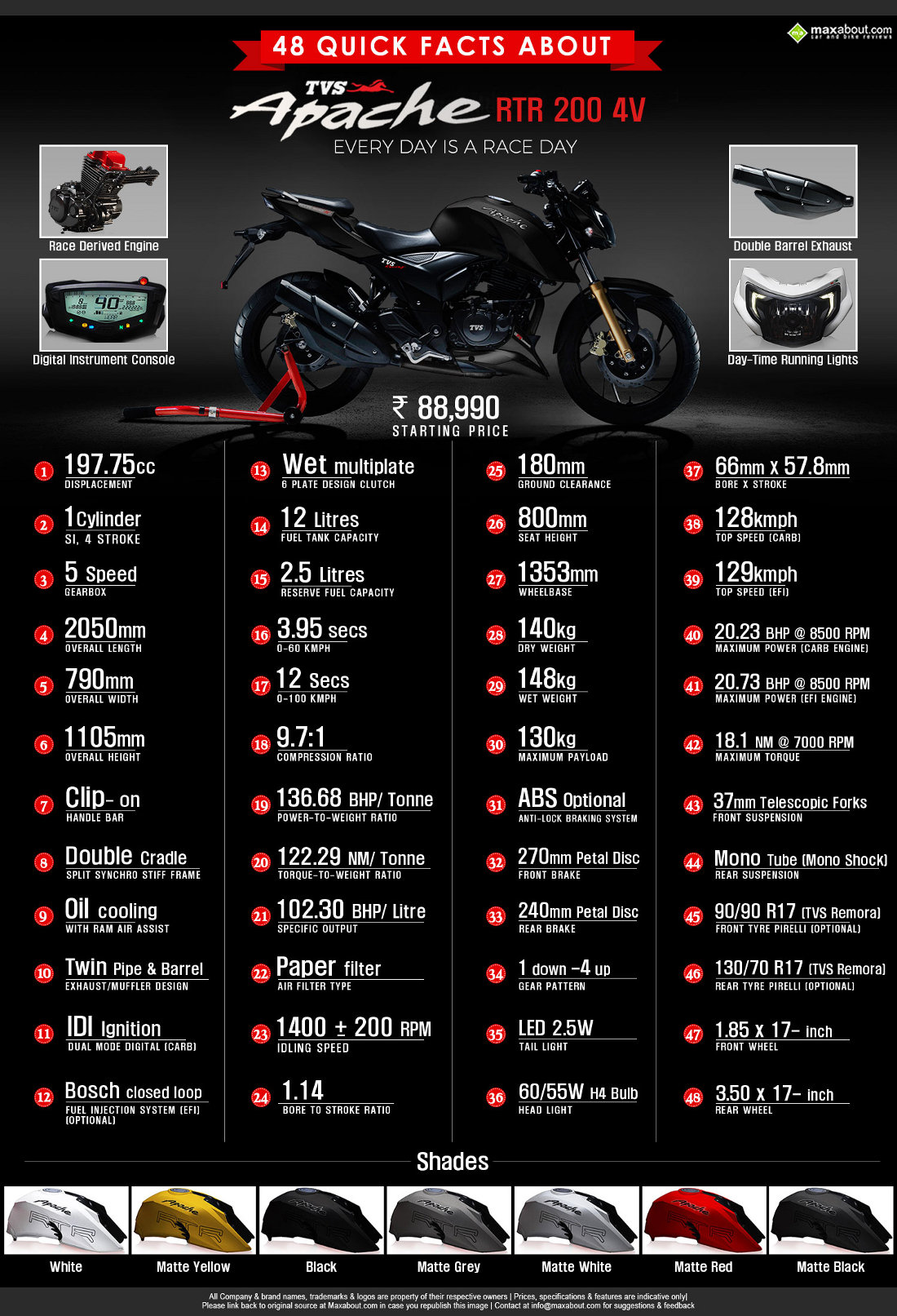 48 Quick Facts about TVS Apache RTR 200 4V 1100x1613