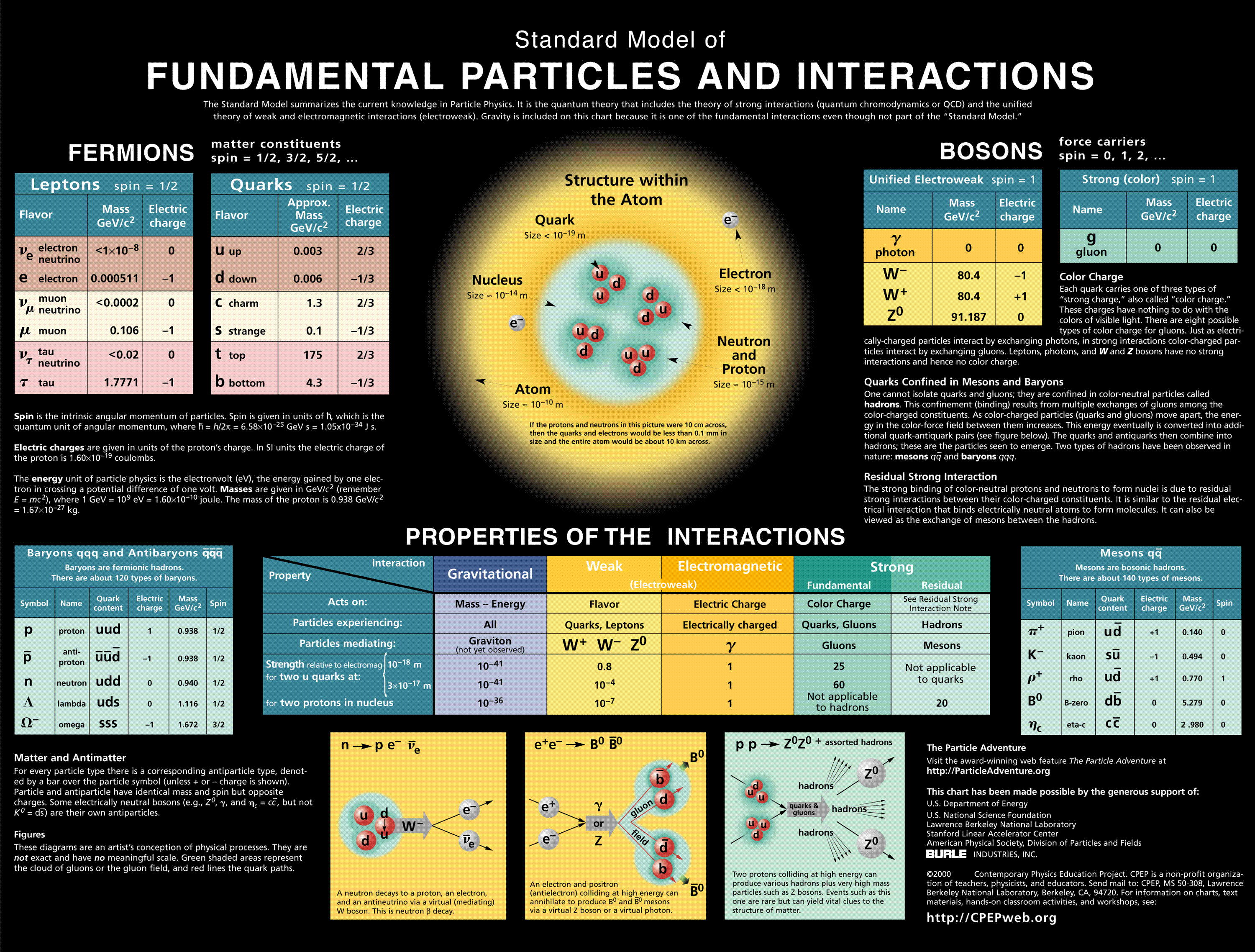 The Standard Model Of Particle Physics A Lunchbox S Guide
