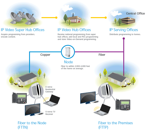 At T U Verse Ip Video Distribution Advantages