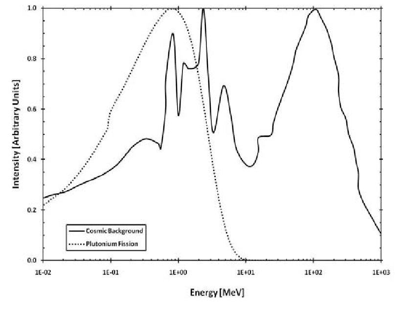 Comparison Of Cosmic Background And Plutonium Fission Neutron