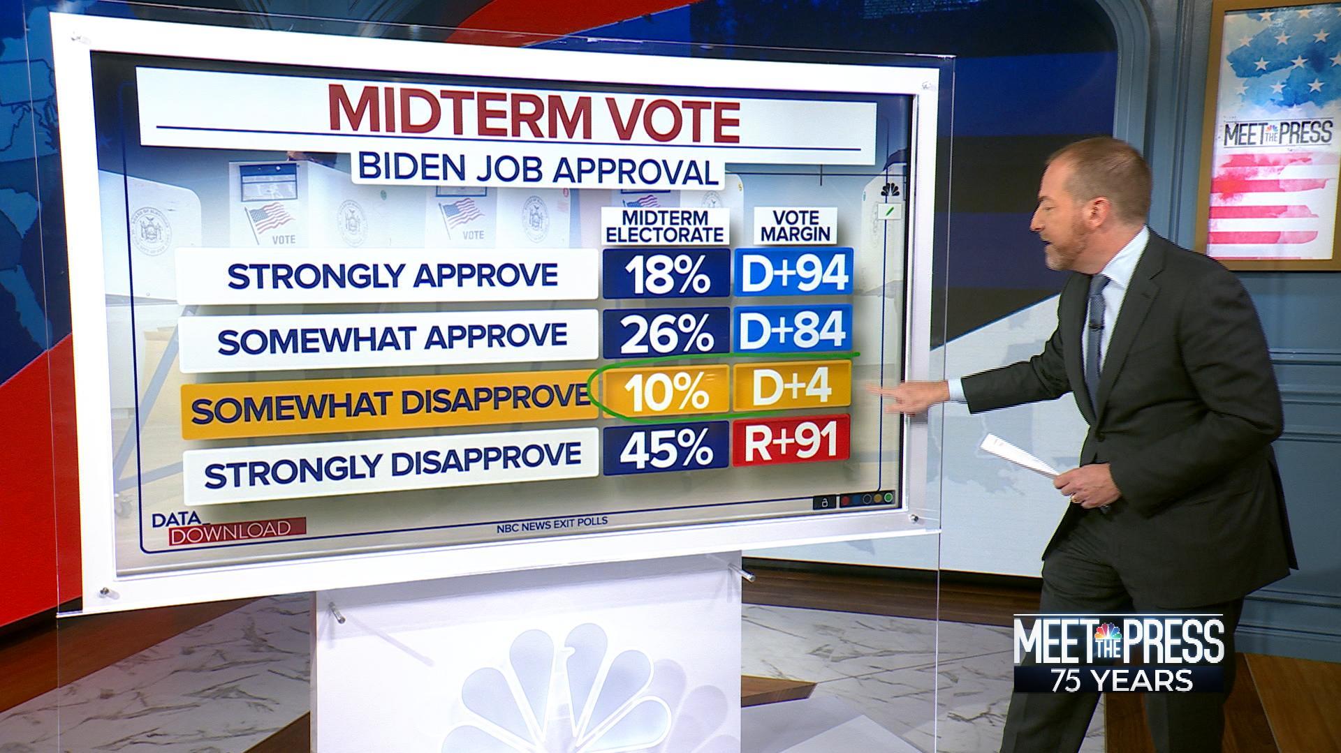 Somewhat Disapprovers Of Biden Are The New Swing Voters