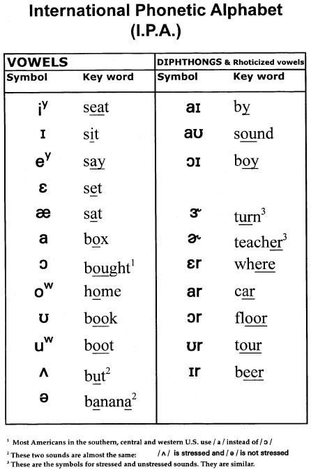 Vowel Pronunciation Symbols Driverlayer Search Engine