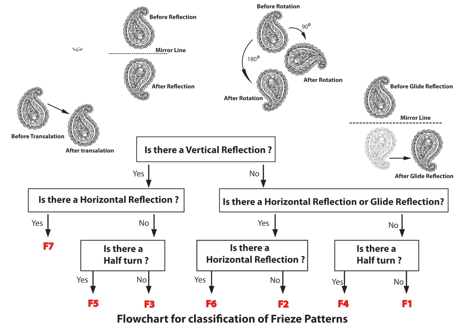 Using The Flowchart Can You Classify Various Patterns Given In Fig