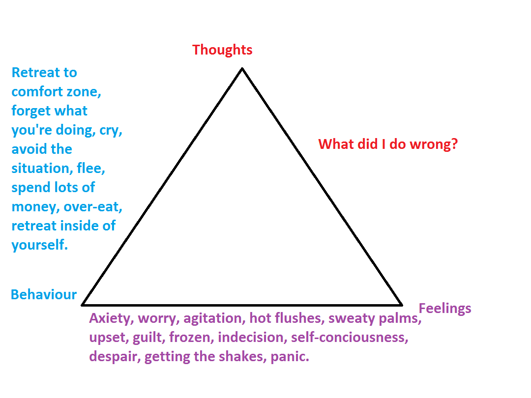 Cbt Triangle Of Thought Feelings And Behavior Behavioral