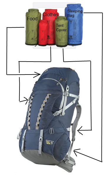 How To Pack A Backpack For Hiking Backpacking Trip