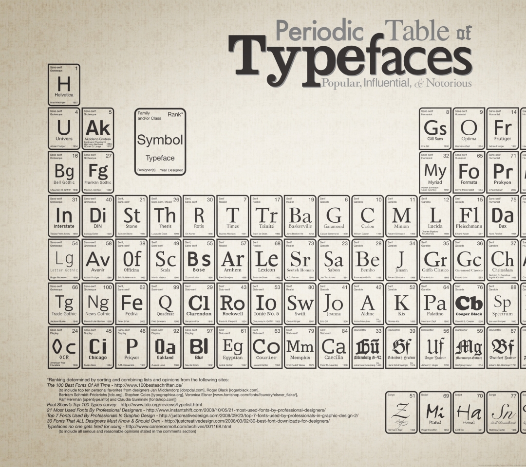 Periodic Table Font Typefaces Wallpaper Art HD