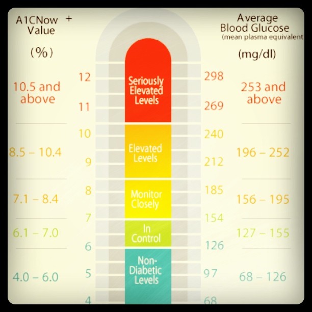 A1c Chart Image Search Results