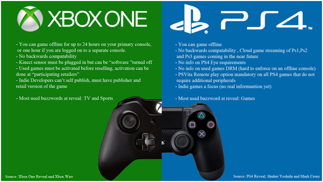 PS4 vs XBOX ONE  Comparison report