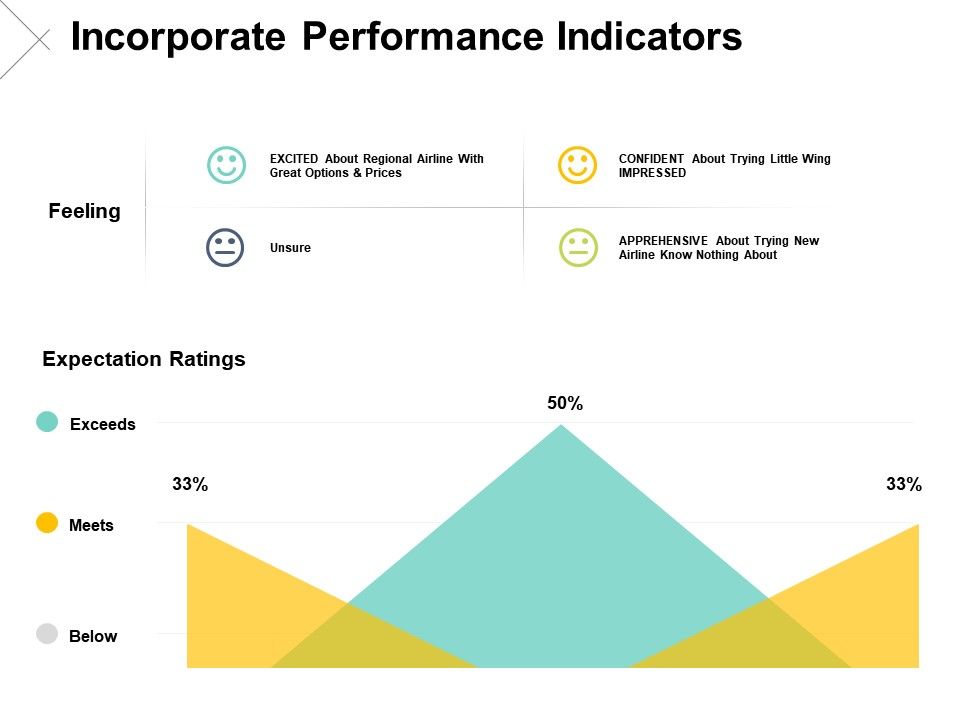Incorporate Performance Indicators Exceeds Ppt Powerpoint