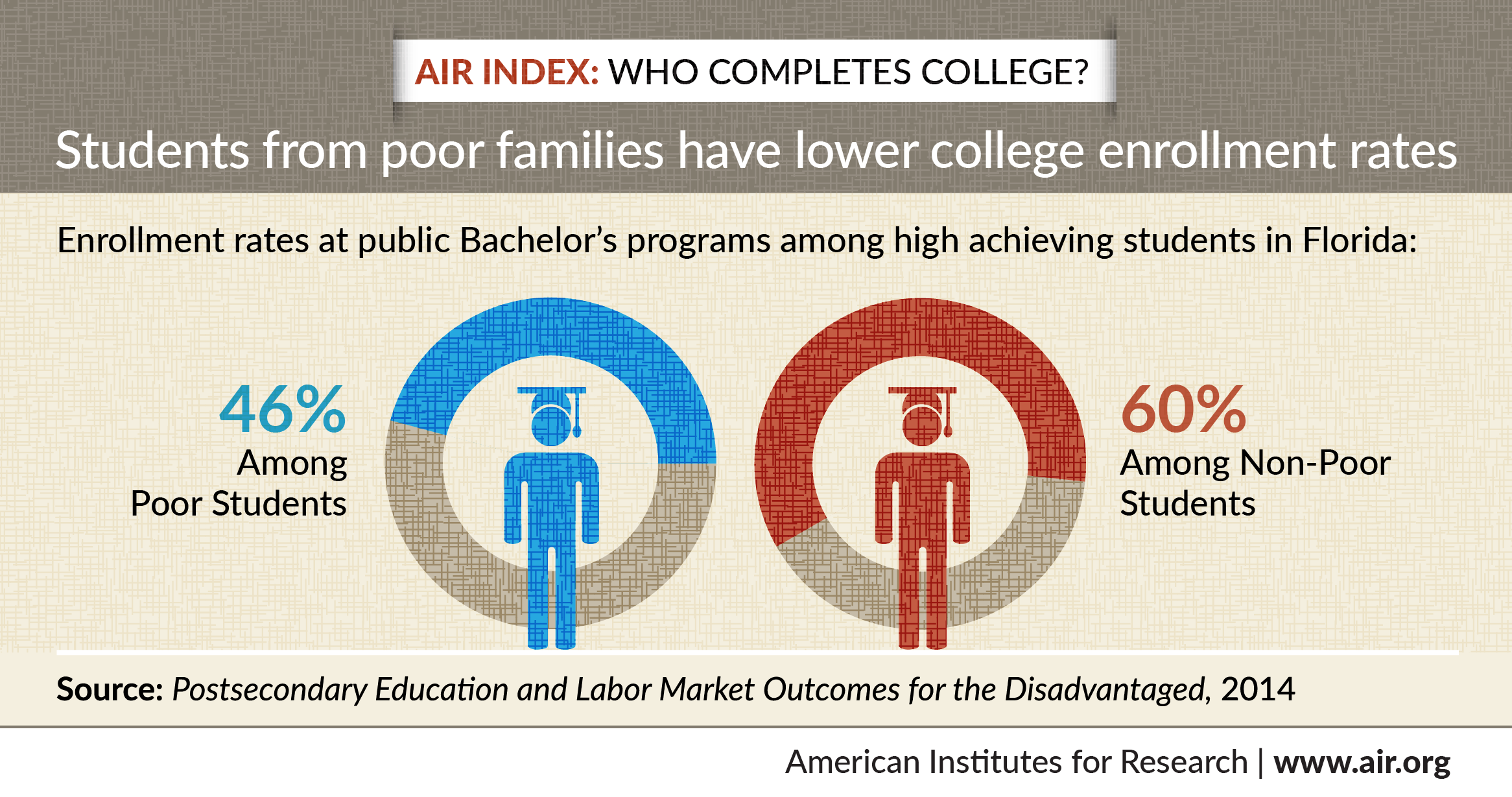 Higher Education American Institutes For Research