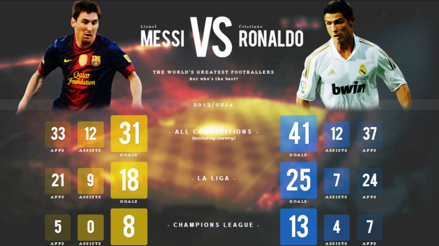 Messi Vs Ronaldo All Round Stats