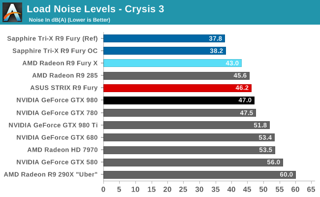 Sapphire Fury Tri X Is Quieter Than Water Cooled Amd Asus