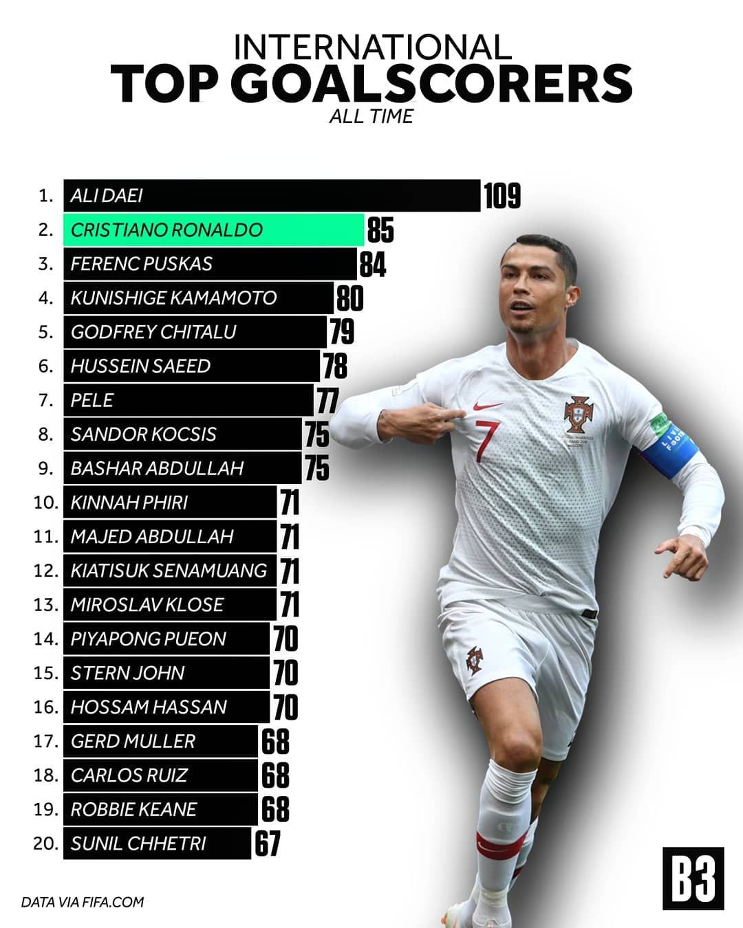 Can Cristiano Ronaldo Beat Ali Daei Of Iran To Make World Record