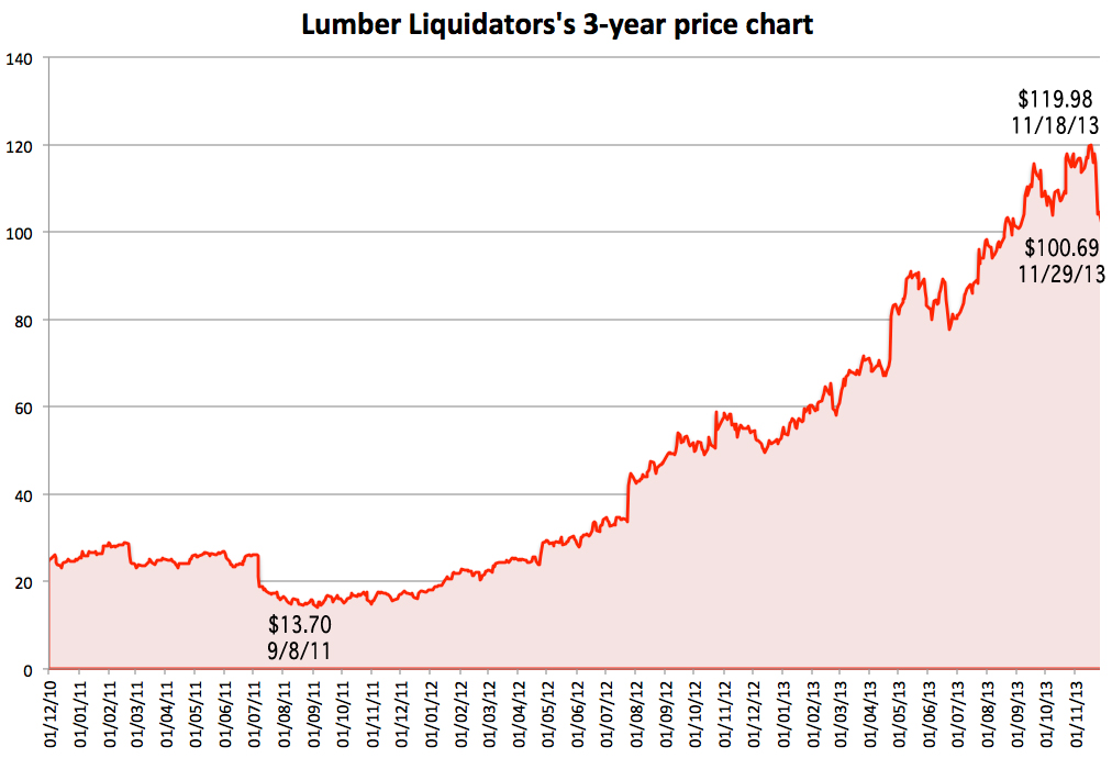 Lumber Liquidators Stock Best HD Wallpaper