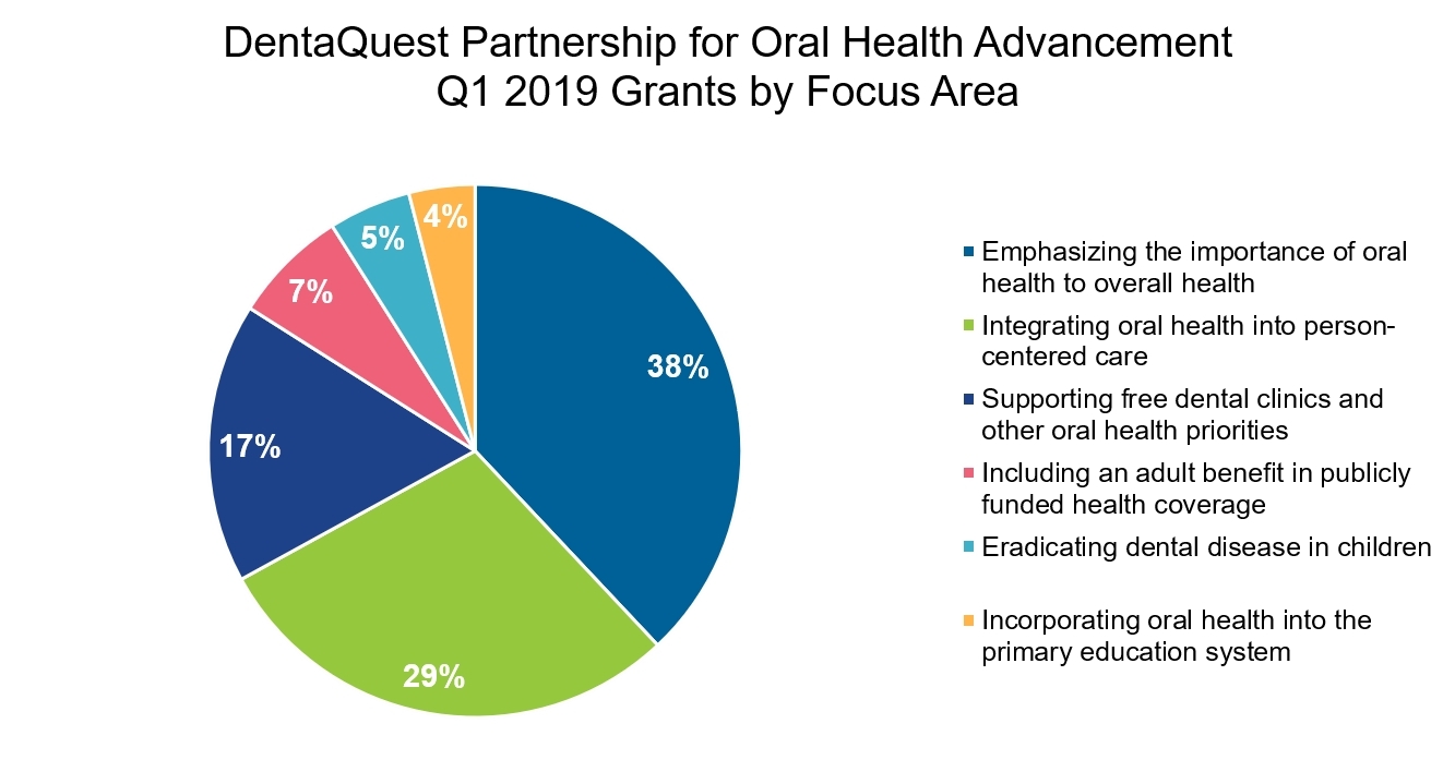 Dentaquest Partnership For Oral Health Advancement Invests 1m