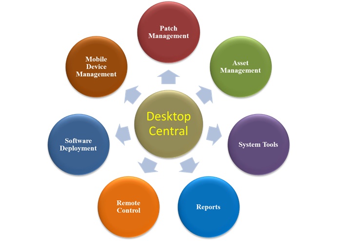 Management Enable Disable Usb Devices Remote Desktop