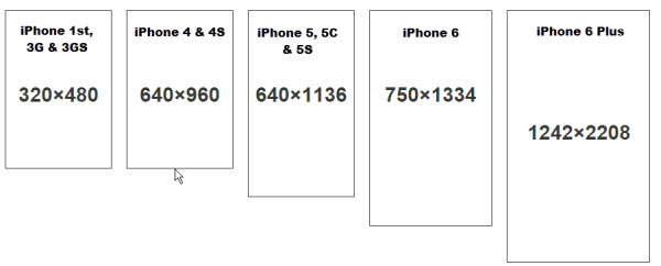 iPhone Screen Size Resolution All Models 600x242