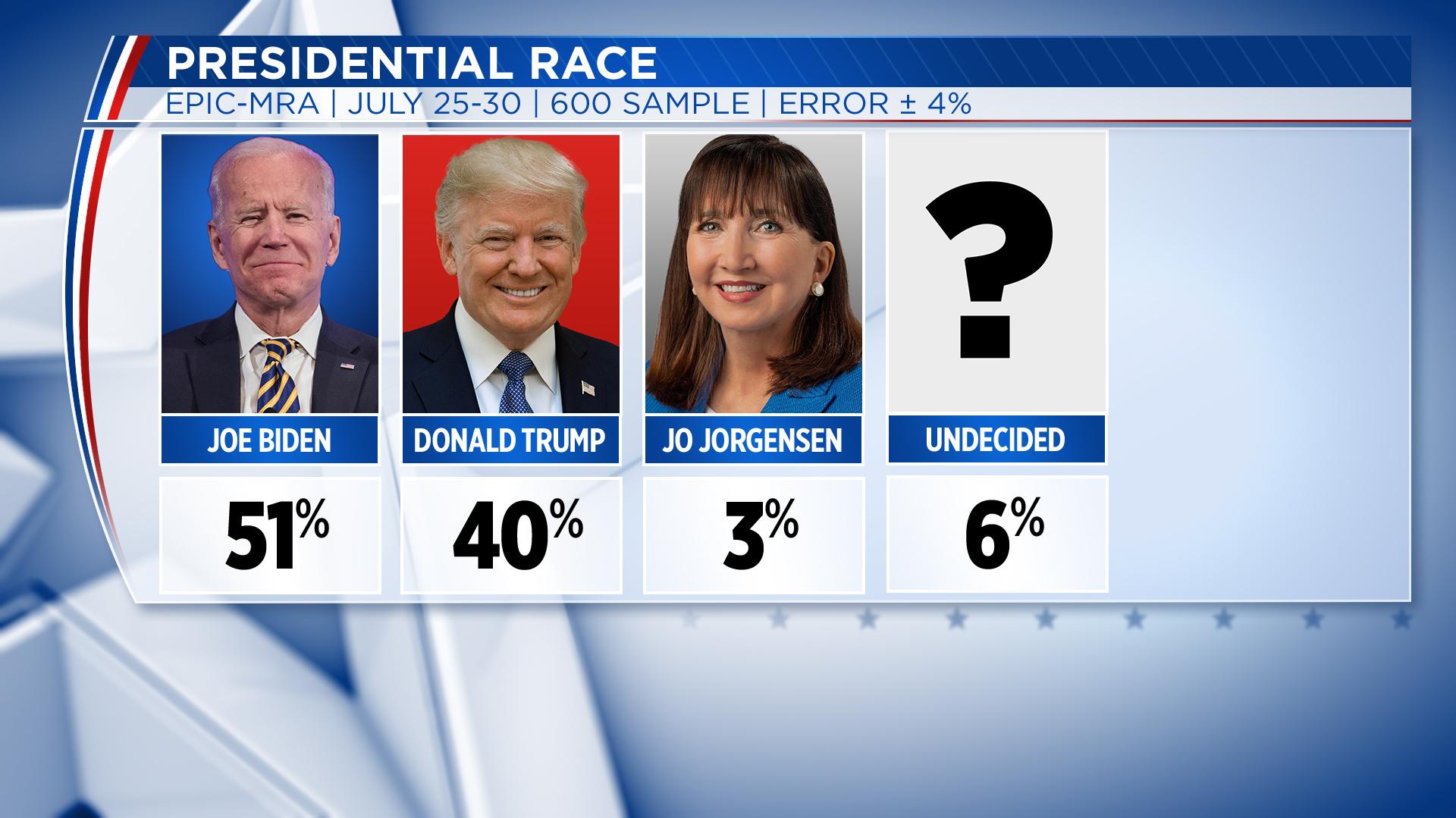 Poll Biden Has Strong Lead Over Trump In Michigan Woodtv