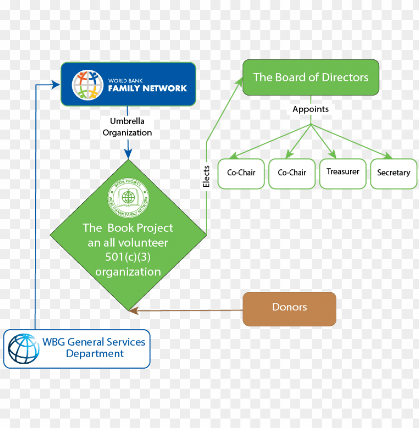 World Bank Organizational Structure Png Image With Transparent