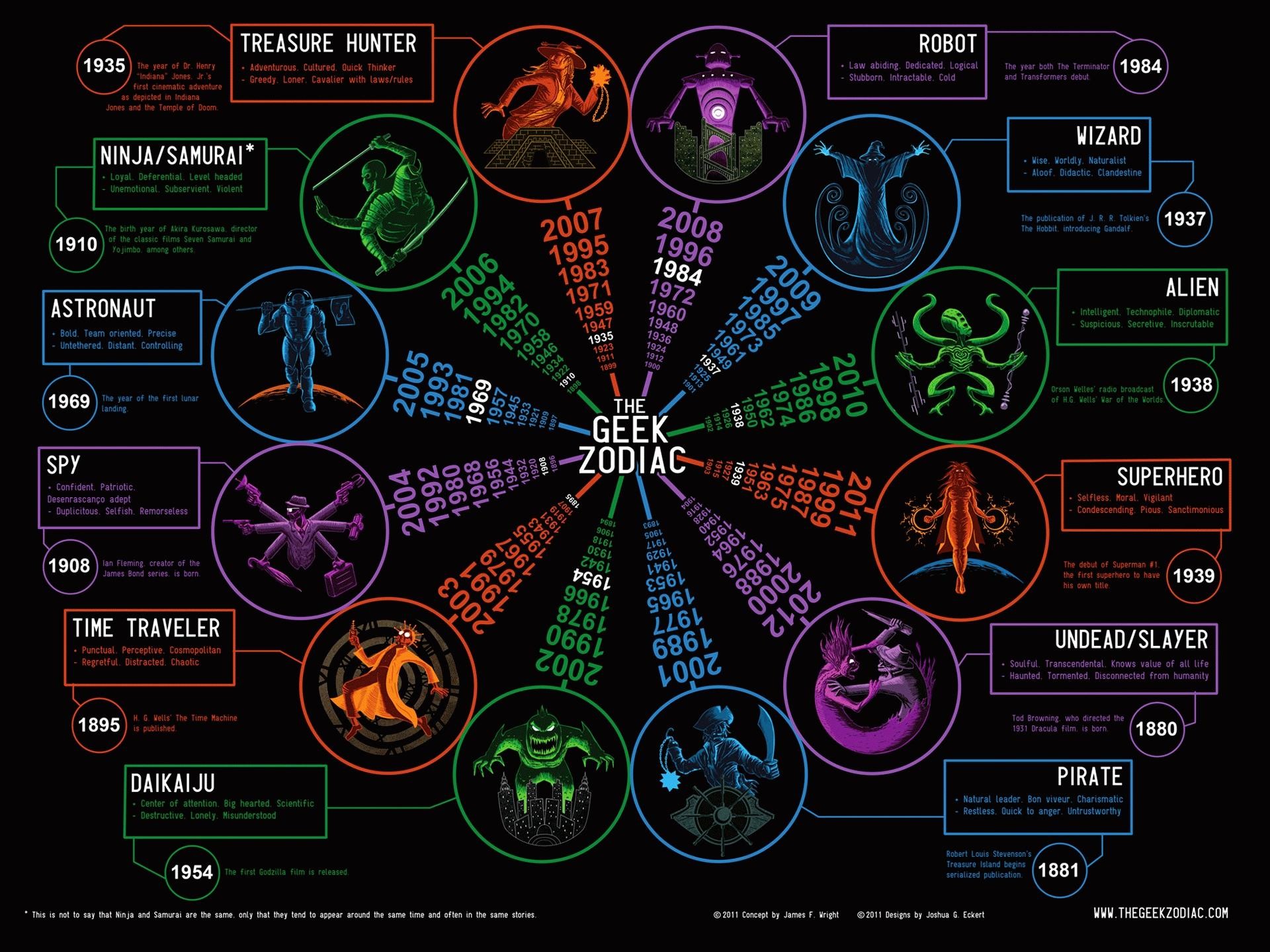 Zodiac Signs Wallpaper Image
