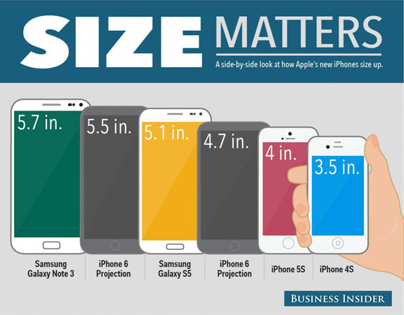 Size matters Experts compared the iPhone 6 with Samsung Galaxy S5 and